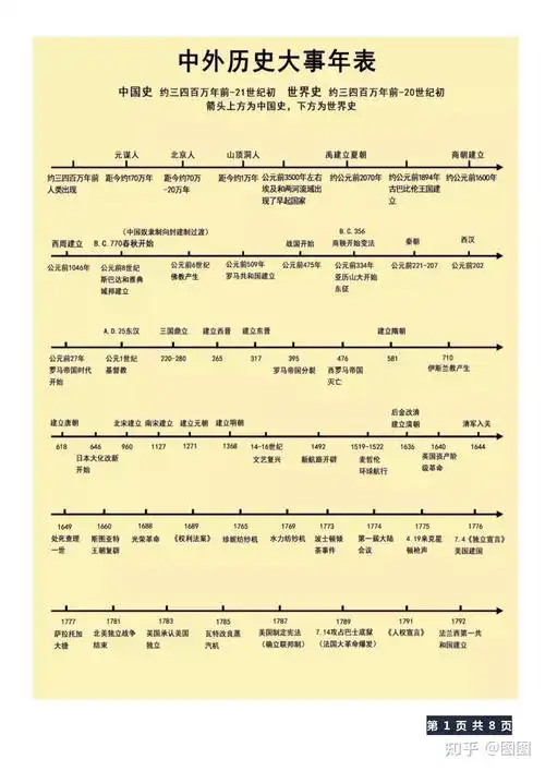 中国历史大事年表重要事件的时间都在这里面帮你快速记住古今中外的