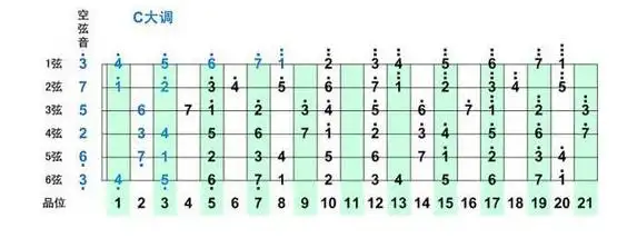 吉他的1234567在琴弦上怎么弹图解法来了