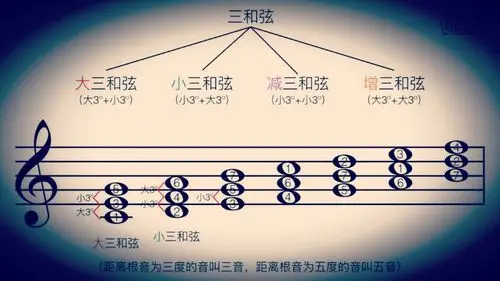 老刘教音乐:三和弦