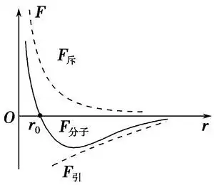 分子永不停息地做无规则热运动,分子间同时存在引力和斥力
