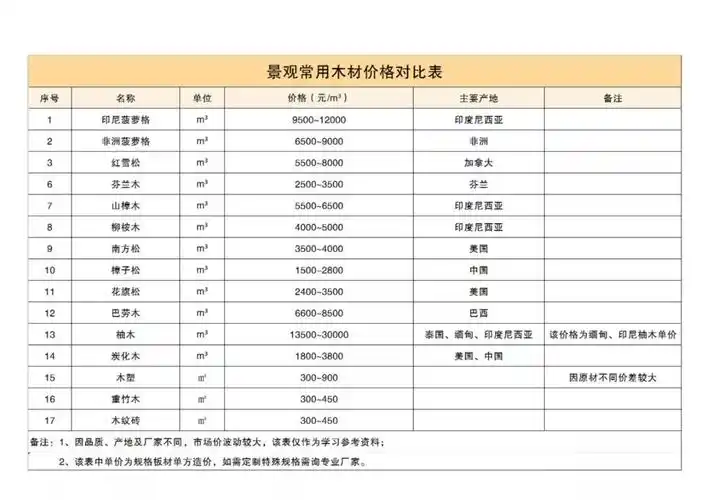 四,景观常用木材价格对比表