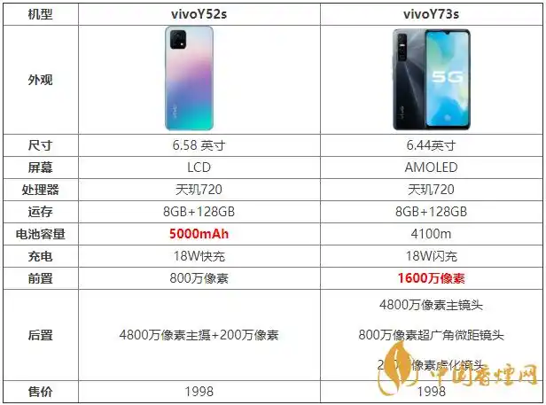 vivoy52s和vivoy73s参数配置对比哪款手机更好