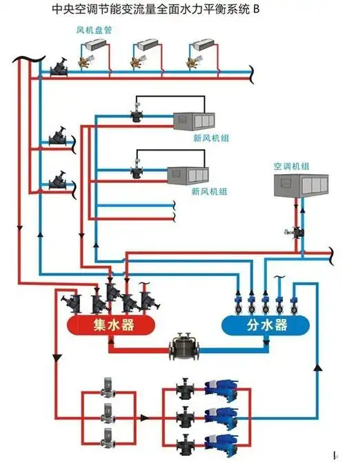 工科男 | 提高空调水系统可调控性及水力平衡的研究