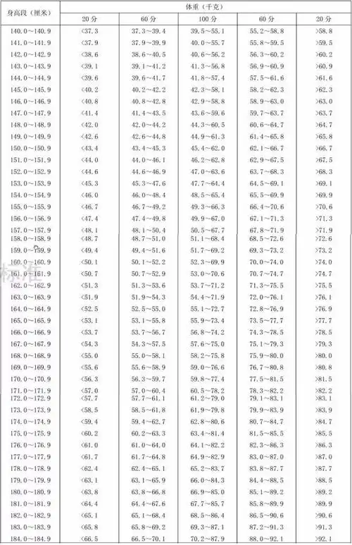 40-49 岁成年人身高标准体重评分表(女)
