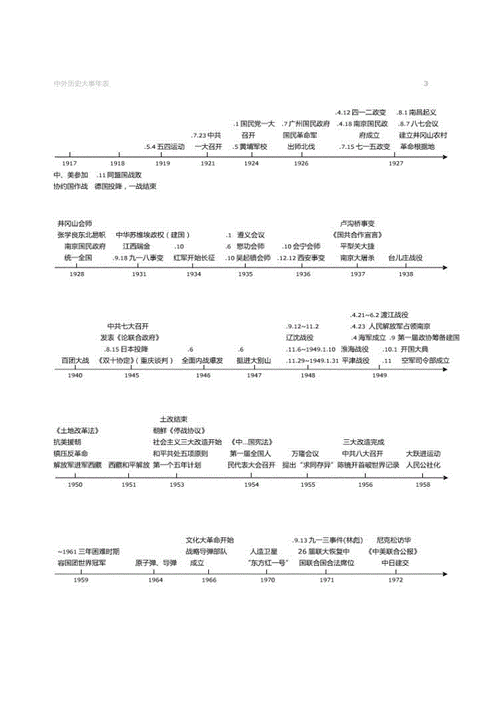 中外历史大事时间轴线doc4页
