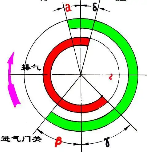 汽车的呼吸系统配气机构