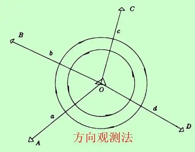 话题:水平角测量方法,放线员只会用却又说不明白