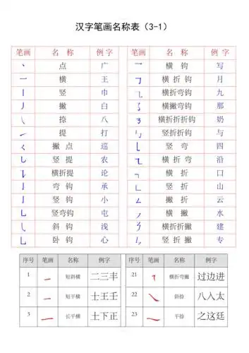 最全汉字笔画名称表大全