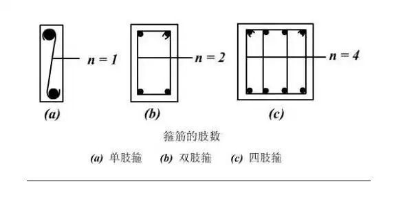 二肢箍是指梁或柱钢筋中沿梁,柱截面高度方向箍筋的肢数是2;   四肢箍