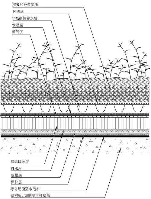 种植屋面(green roof) - 琉琉蛋蛋 - 防水/认证/管理/技术 blog