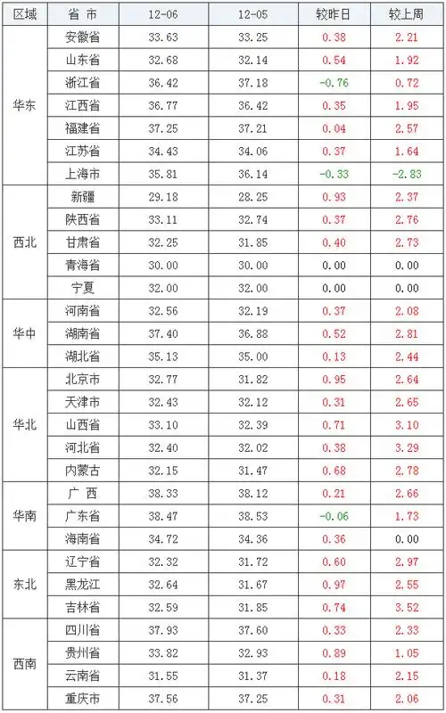猪价涨跌表(单位:元/公斤)