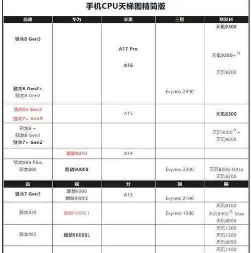 最新手机cpu天梯图:苹果,高通,联发科,华为芯片排位|高通骁龙|苹果