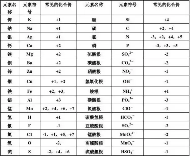 常见元素及原子团的化合价表