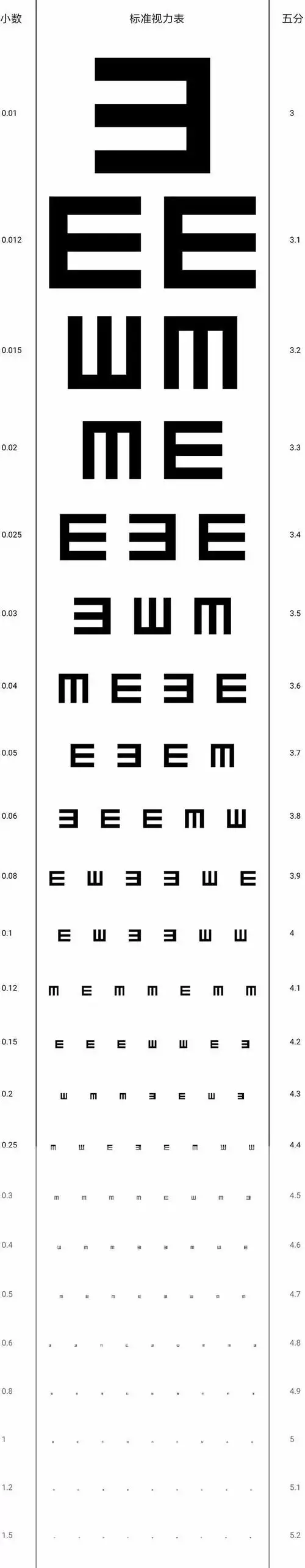 所能辨认的小行视标的视力记录值,即为您被测眼的视力测试值.