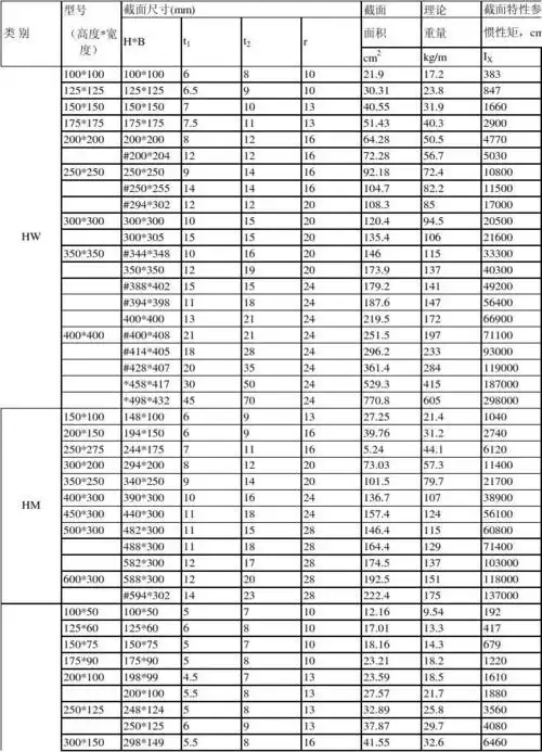 建筑/土木 h型钢表 g别/t 1b132—1—989 ,宽,窄翼中缘型h截钢尺寸面