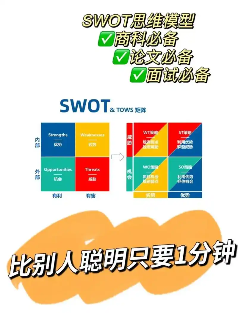 一分钟说清swot分析法!#swot分析 #留学生 #es - 抖音