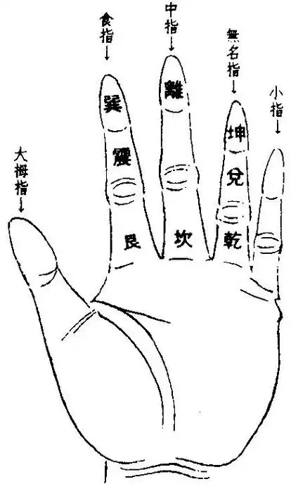 q3:如何用手指算卦