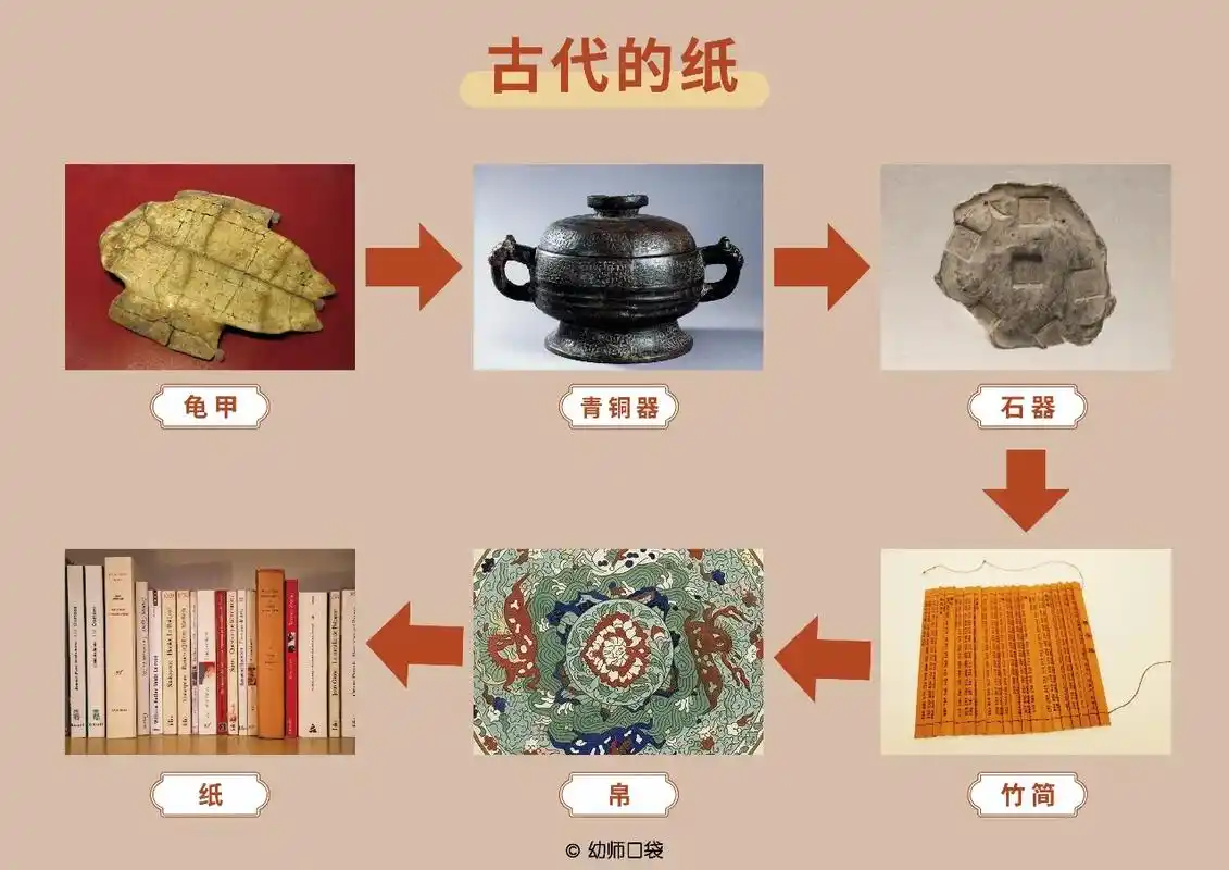 奇妙的纸世界.#奇妙的纸世界#纸的起源#印刷术#幼教资源共享 - 抖音