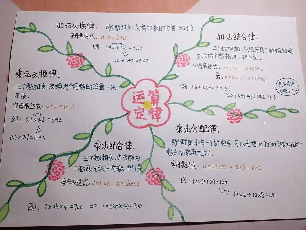 运算定律思维导图,来啦!