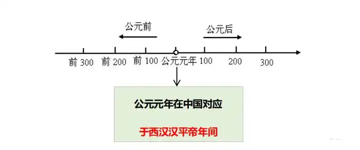 有源远流长的历史,西汉时期对应公元纪年则是在公元前202年至公元8年