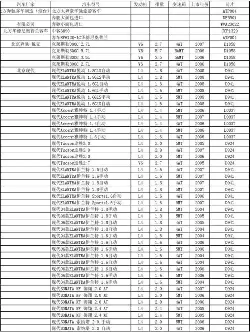 所有分类 经管营销 销售/营销 刹车片与车型对照表 汽车厂家 汽车型号