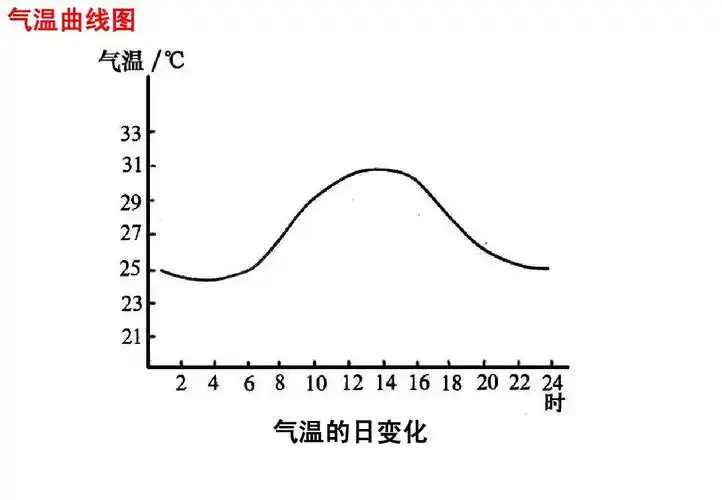 气温曲线图 气温的日变化