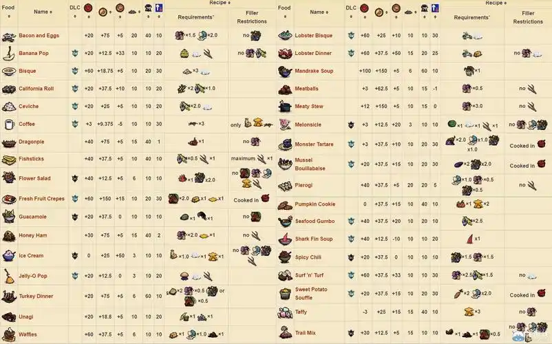 饥荒实用食谱配方一览