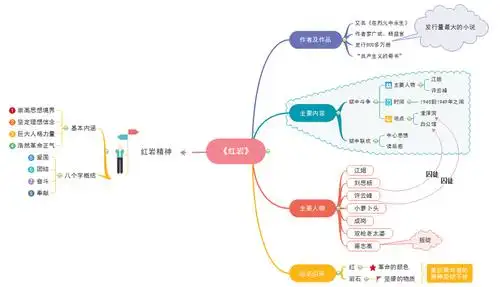 思维导图带你重温红色经典,传承红岩精神!