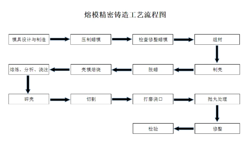 熔模蜡模精密铸造工艺流程图