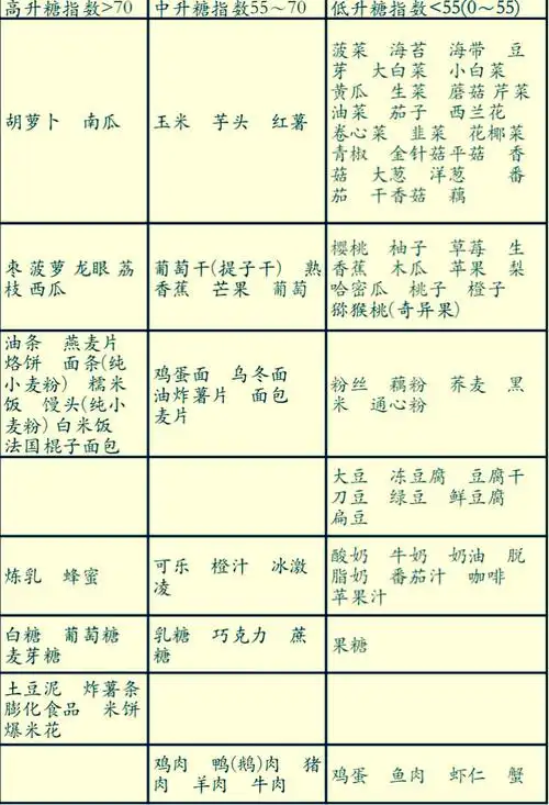 再加上春节期间摄入食物较多,极有可能导致血糖明显升高,甚至出现"