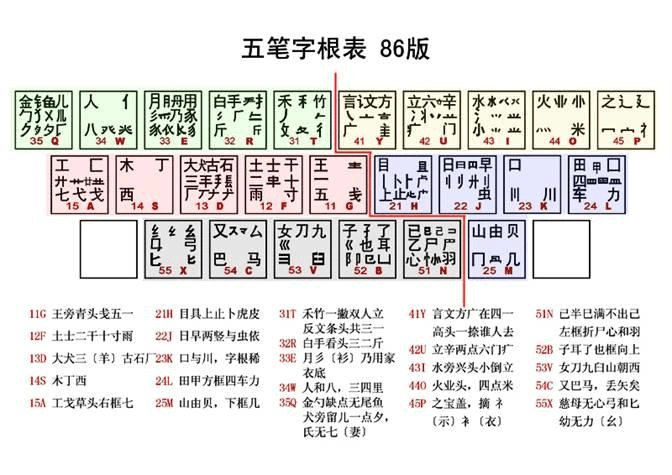 也可以使用"王码五笔输入法86版","极品五笔"是"