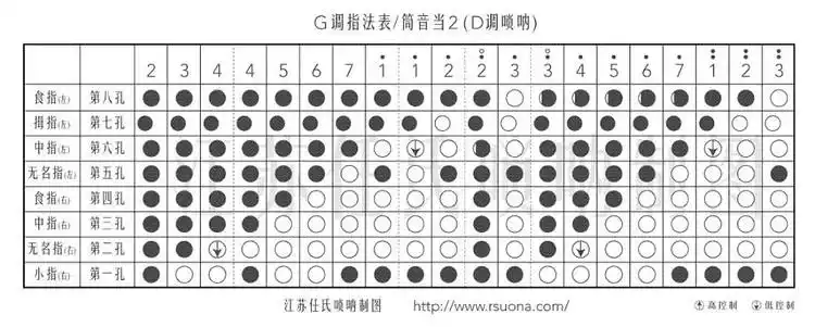唢呐指法表