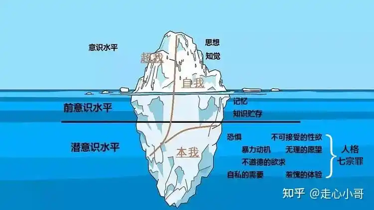 根据心理学"冰山理论":一个人"有意识"的念头仅占5%,只是冰山一角