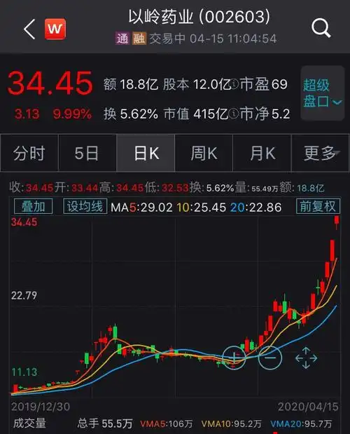 莲花清瘟股票连花清瘟胶囊股票代码这家公司股价暴涨177