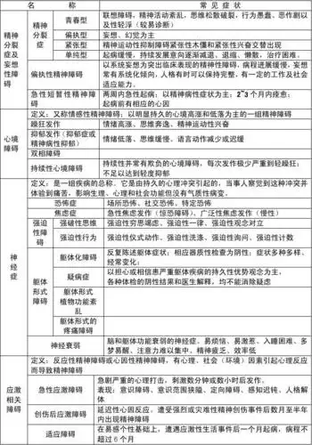 常见精神障碍汇总表