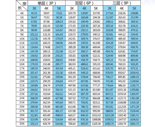 轻钢组合活动房常用模数面积对照表