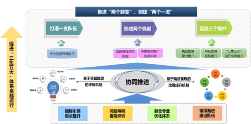 卓越绩效与精益管理的协同改进机制研究