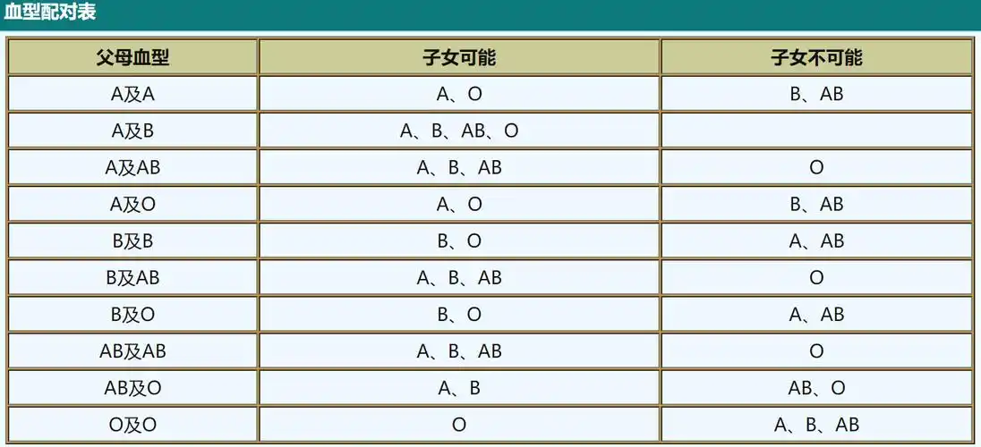 母亲也是o型血,孩子就和父母不一样的血型喽