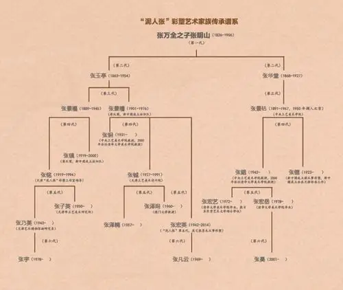 百年沧桑共创辉煌论中国泥人张彩塑艺术