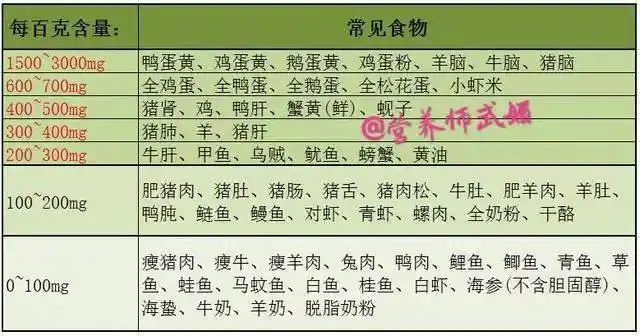 胆固醇高的人不能吃什么?