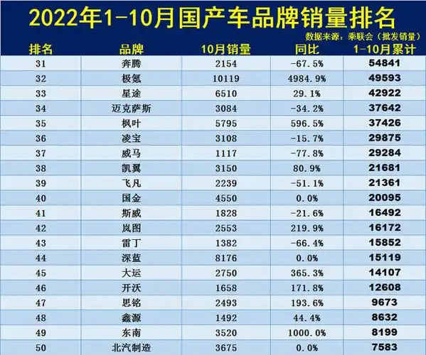 导读:近日从乘联会方面了解到,2022年1-10月份国产车销量排名top50