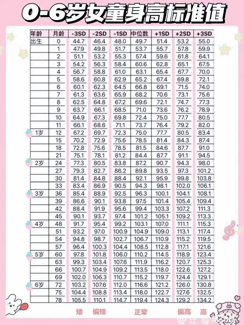 0-6岁男女宝宝身高体重头围发育表