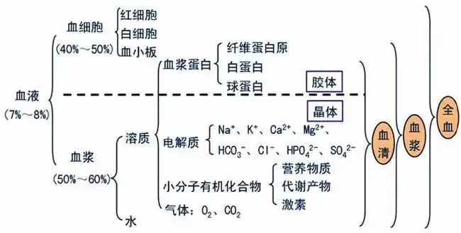 血液可分为细胞成分(占40%-45%,主要为红细胞,白细胞,血小板)和非