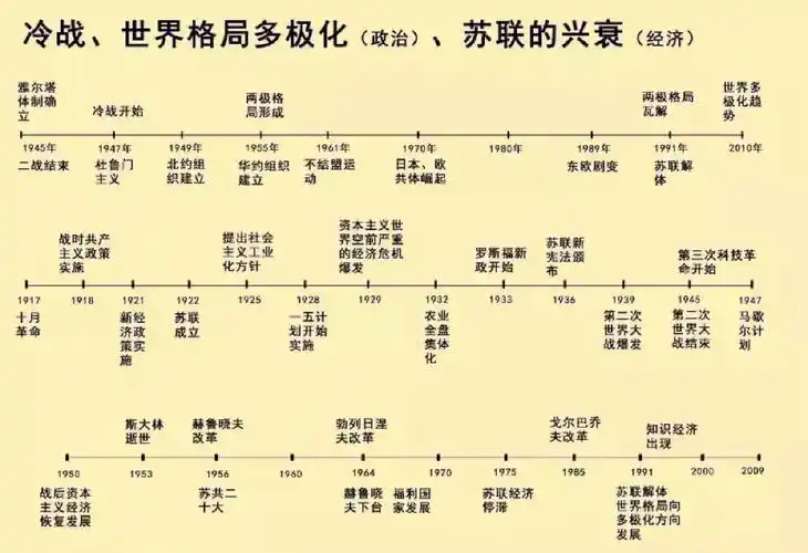 最全的历史时间轴表下