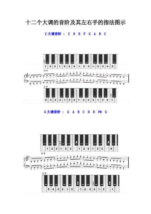 十二个大调音阶及其左右手的指法图示.doc