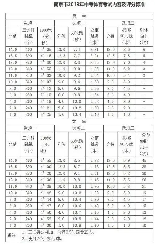 中考跳绳标准个数是多少?有哪些要求?2019中考体育成绩对照表