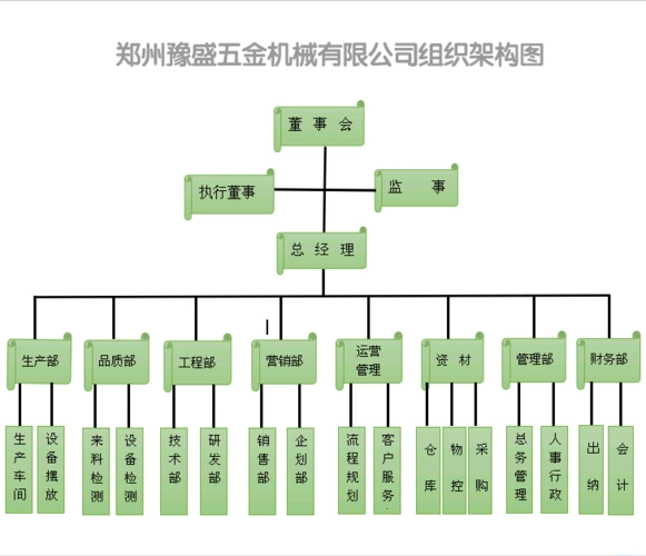 组织架构-郑州豫盛五金机械有限公司