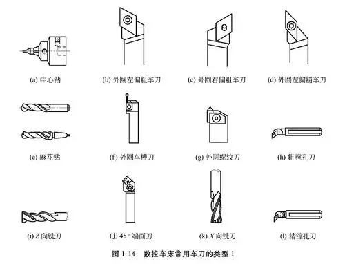 外圆右偏粗车刀,外圆左偏精车刀,麻花钻,外圆车槽刀,外圆螺纹刀,z向
