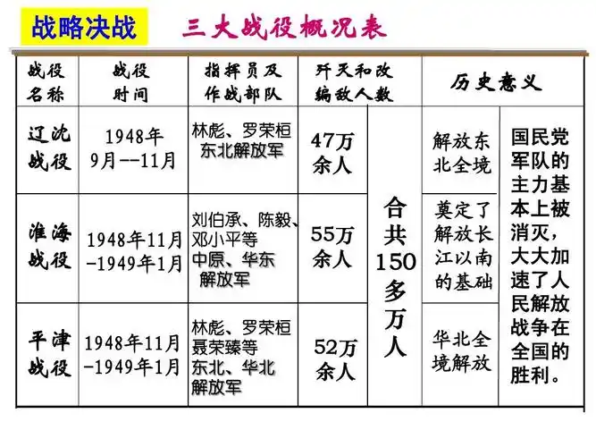 解放战争复习 战略决战 战役 名称 战役 时间 三大战役概况表 指挥员