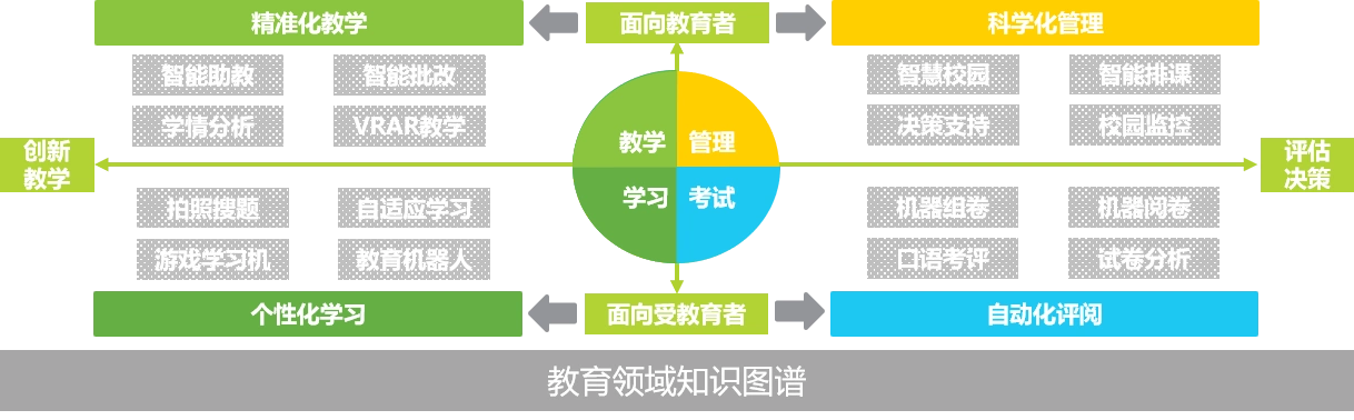 搭建贯穿教材知识体系,教学资源管理和受教育者学习轨迹的知识图谱,将